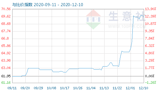 12月10日碳酸锂与玻璃比价指数图