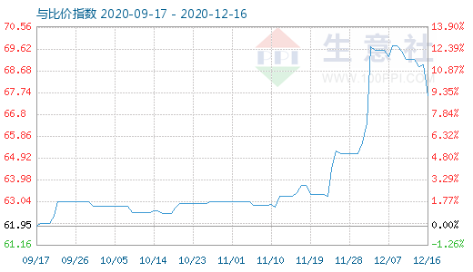 12月16日碳酸锂与玻璃比价指数图