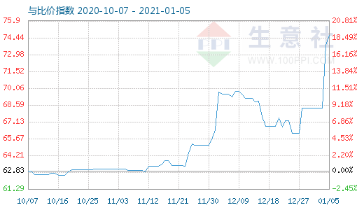 1月5日碳酸锂与玻璃比价指数图