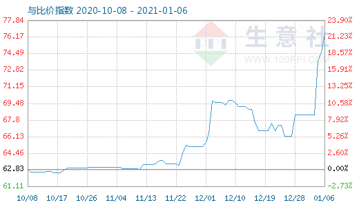 1月6日碳酸锂与玻璃比价指数图