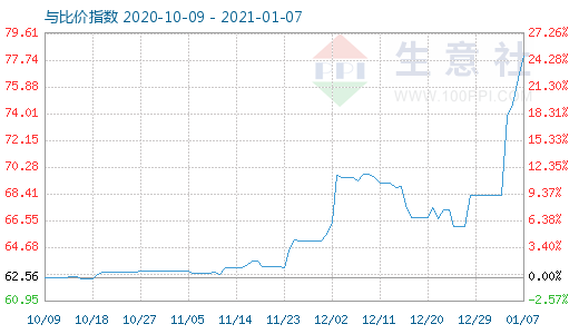 1月7日碳酸锂与玻璃比价指数图