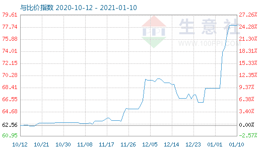 1月10日碳酸锂与玻璃比价指数图