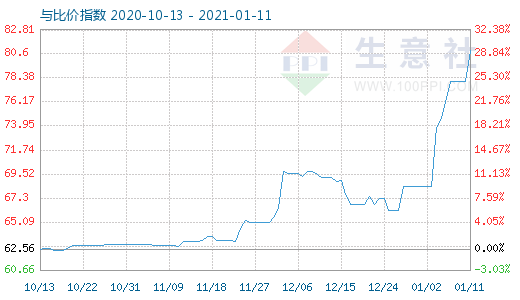 1月11日碳酸锂与玻璃比价指数图