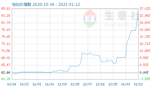 1月12日碳酸锂与玻璃比价指数图