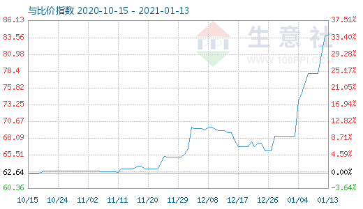 1月13日碳酸锂与玻璃比价指数图