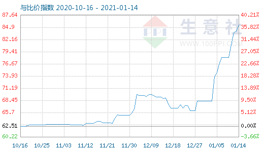 1月14日碳酸锂与玻璃比价指数图