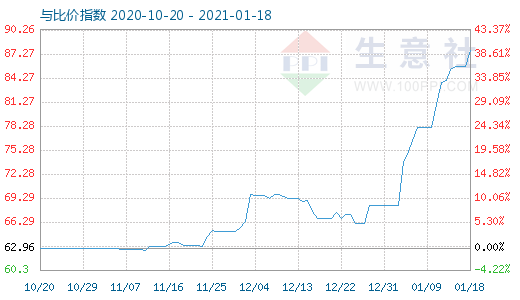 1月18日碳酸锂与玻璃比价指数图