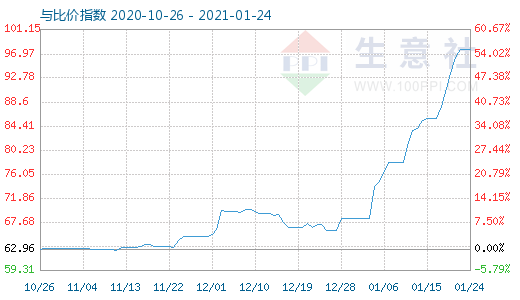 1月24日碳酸锂与玻璃比价指数图