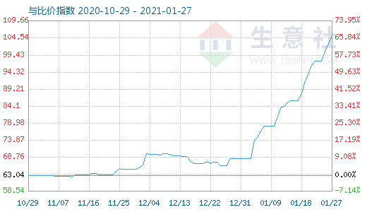 1月27日碳酸锂与玻璃比价指数图