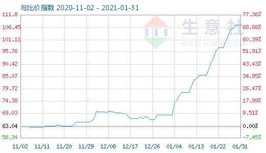 1月31日碳酸锂与玻璃比价指数图