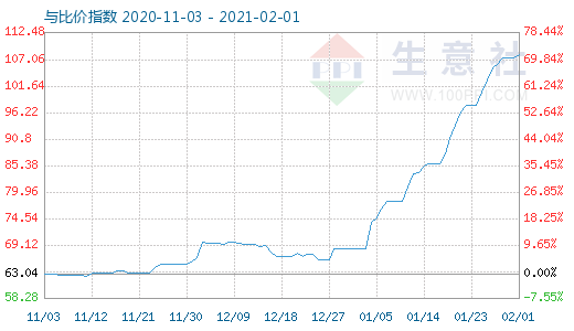2月1日碳酸锂与玻璃比价指数图