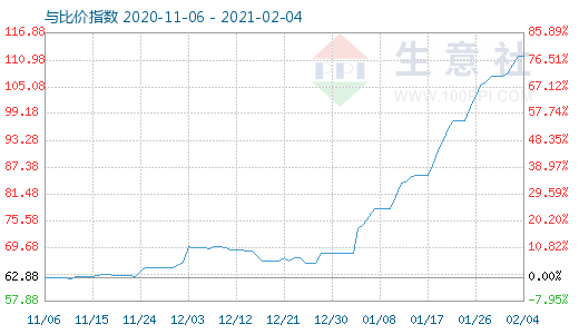 2月4日碳酸锂与玻璃比价指数图