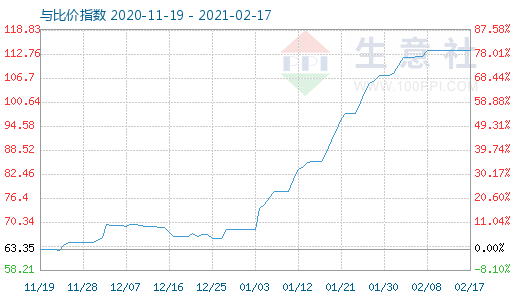 2月17日碳酸锂与玻璃比价指数图