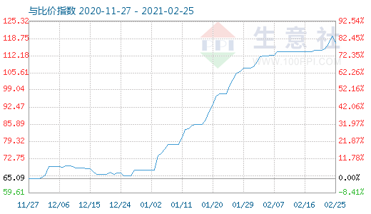 2月25日碳酸锂与玻璃比价指数图