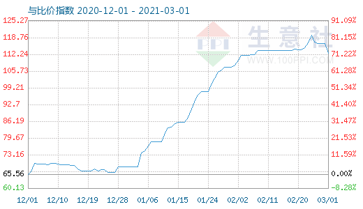 3月1日碳酸锂与玻璃比价指数图