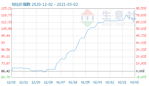 3月2日碳酸锂与玻璃比价指数图