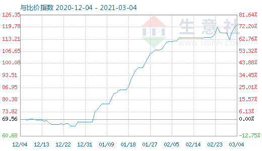 3月4日碳酸锂与玻璃比价指数图