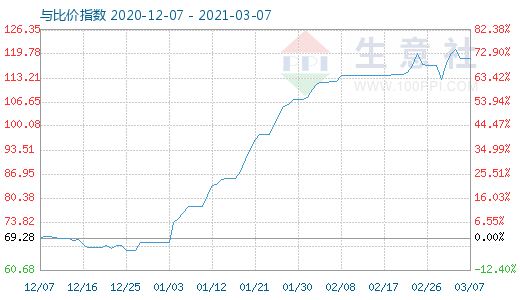 3月7日碳酸锂与玻璃比价指数图