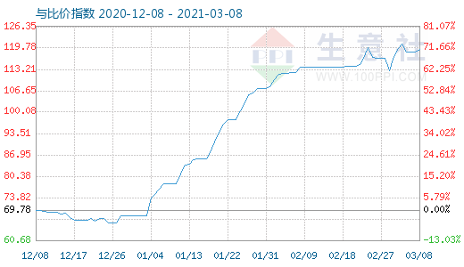 3月8日碳酸锂与玻璃比价指数图