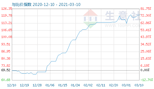 3月10日碳酸锂与玻璃比价指数图