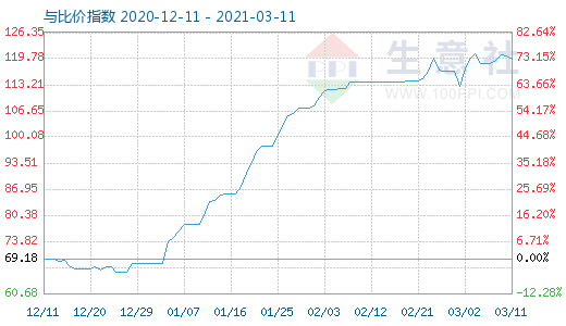 3月11日碳酸锂与玻璃比价指数图