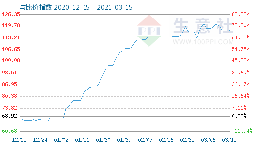 3月15日碳酸锂与玻璃比价指数图