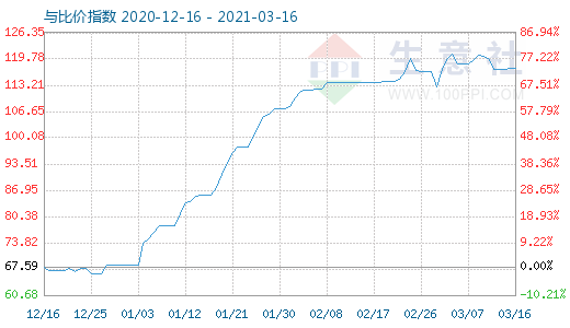 3月16日碳酸锂与玻璃比价指数图