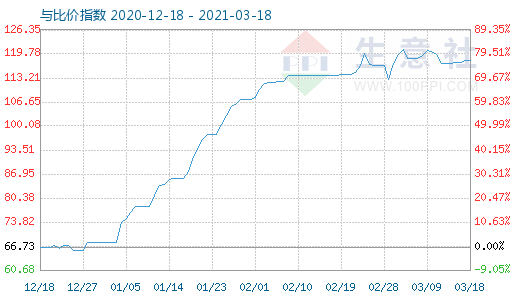 3月18日碳酸锂与玻璃比价指数图