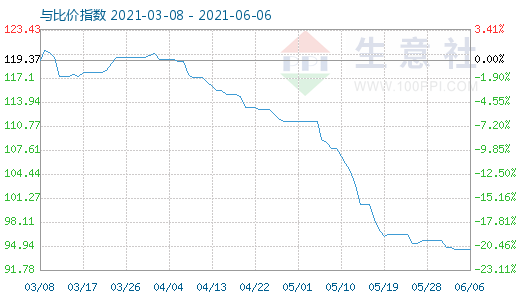 6月6日碳酸锂与玻璃比价指数图