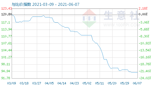 6月7日碳酸锂与玻璃比价指数图