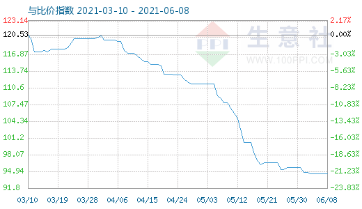 6月8日碳酸锂与玻璃比价指数图