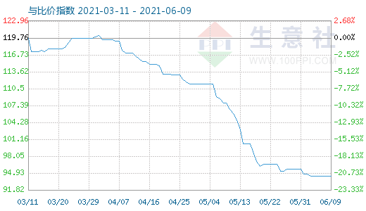 6月9日碳酸锂与玻璃比价指数图