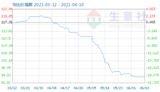 6月10日碳酸锂与玻璃比价指数图