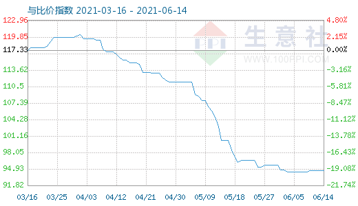 6月14日碳酸锂与玻璃比价指数图