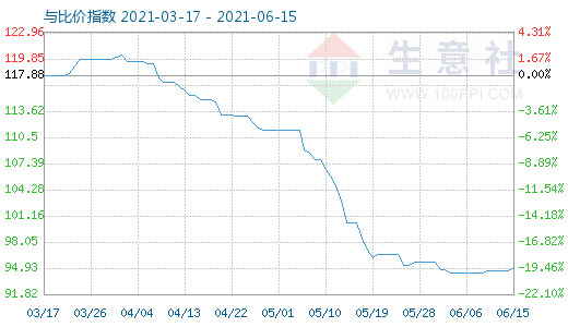 6月15日碳酸锂与玻璃比价指数图