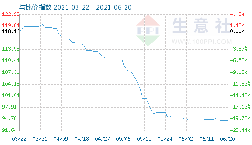 6月20日碳酸锂与玻璃比价指数图