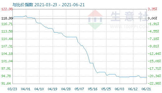 6月21日碳酸锂与玻璃比价指数图