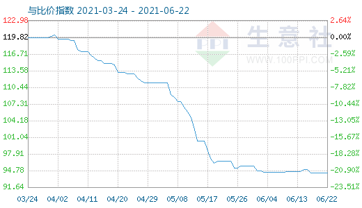 6月22日碳酸锂与玻璃比价指数图