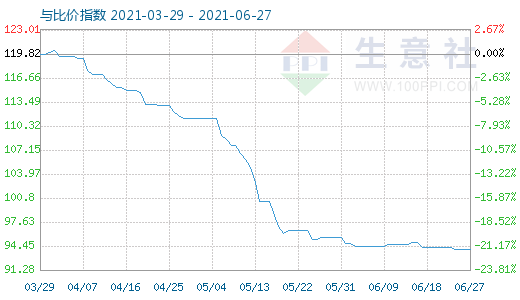 6月27日碳酸锂与玻璃比价指数图