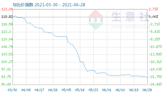 6月28日碳酸锂与玻璃比价指数图