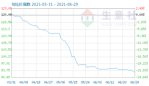 6月29日碳酸锂与玻璃比价指数图