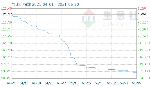 6月30日碳酸锂与玻璃比价指数图