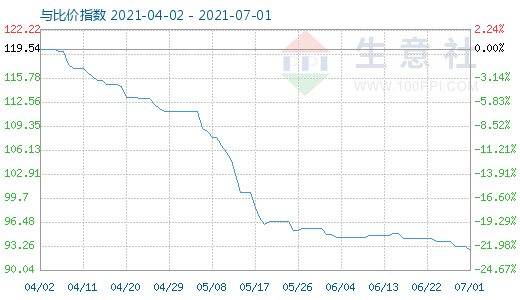 7月1日碳酸锂与玻璃比价指数图