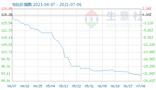 7月6日碳酸锂与玻璃比价指数图