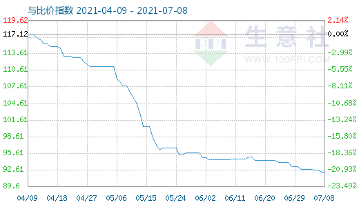 7月8日碳酸锂与玻璃比价指数图
