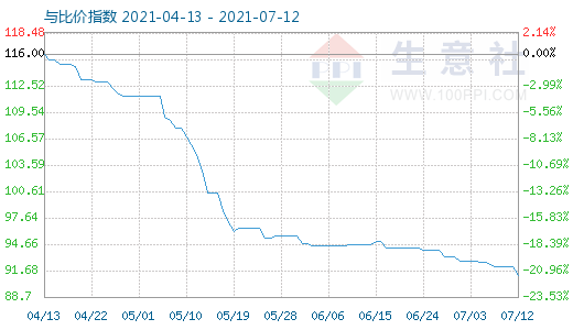 7月12日碳酸锂与玻璃比价指数图
