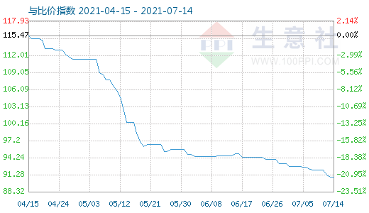 7月14日碳酸锂与玻璃比价指数图
