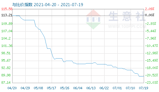 7月19日碳酸锂与玻璃比价指数图