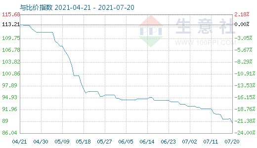 7月20日碳酸锂与玻璃比价指数图
