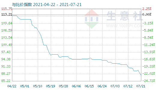 7月21日碳酸锂与玻璃比价指数图